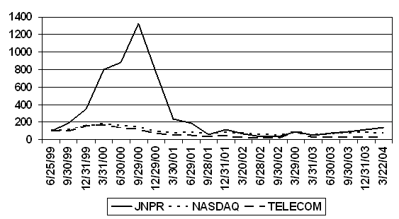 (STOCK PERFORMANCE GRAPH)